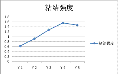粘結強度