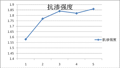 抗滲強度