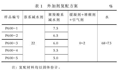 聚羧酸系與萘系減水劑復配用于高性能混凝土