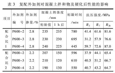 聚羧酸系與萘系減水劑復配用于高性能混凝土